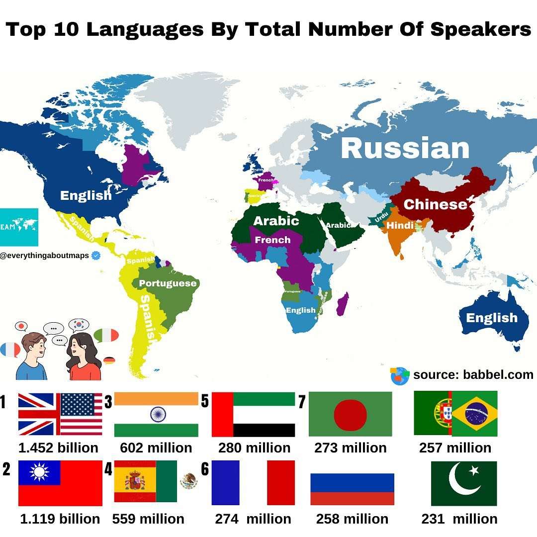 Top 10 Languages By Total Number Of Speakers